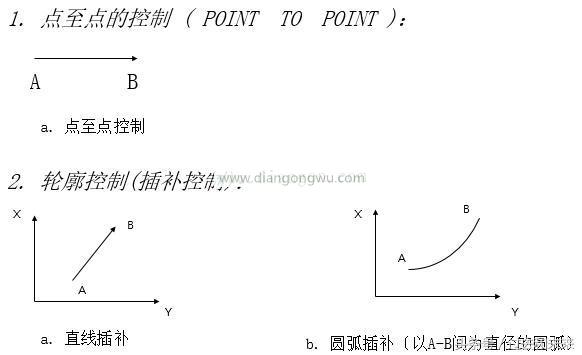 想掌握工業(yè)機(jī)器人伺服，伺服的控制模式你知道嗎？