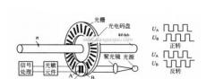 增量式編碼器(增量編碼器結(jié)構(gòu)與工作原理)