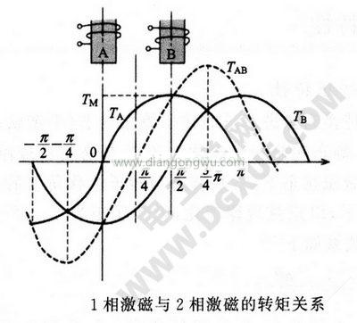 1相激磁與2相激磁的轉矩關系