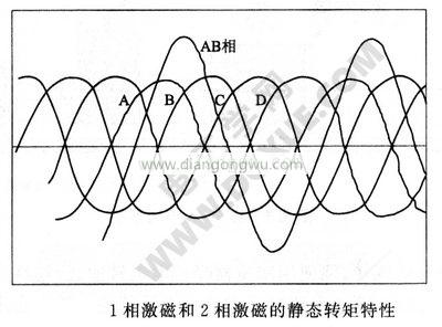 1相激磁與2相激磁的靜態(tài)轉矩特性曲線圖