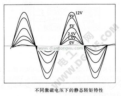不同激磁電壓下的靜態(tài)轉矩特性圖
