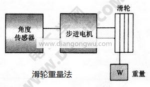 滑輪重量法