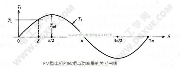 PM型永磁步進(jìn)電機(jī)的轉(zhuǎn)矩與功率角的關(guān)系曲線