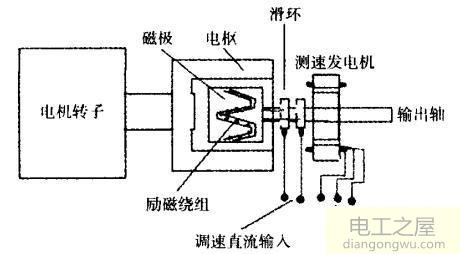 電機軸上切斷和接通動力的機構(gòu)有液力耦合器和電磁滑差離合器