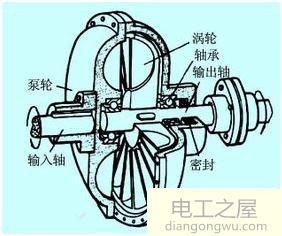 電機軸上切斷和接通動力的機構(gòu)有液力耦合器和電磁滑差離合器
