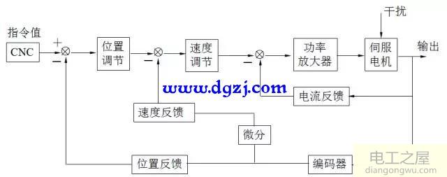 伺服電機三環(huán)控制工作原理及影響控制的因素