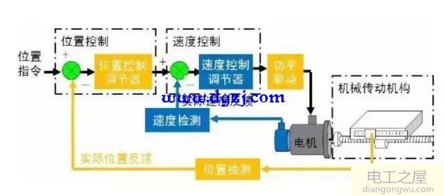 伺服電機三環(huán)控制工作原理及影響控制的因素