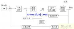 直流伺服電機(伺服電機三環(huán)控制工作原理及影響控制的因素)