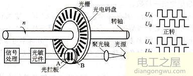 伺服增量編碼器和絕對(duì)值編碼器的區(qū)別