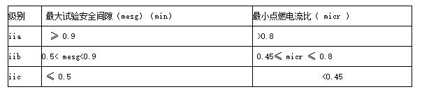 IIA、IIB、IIC參數(shù)表