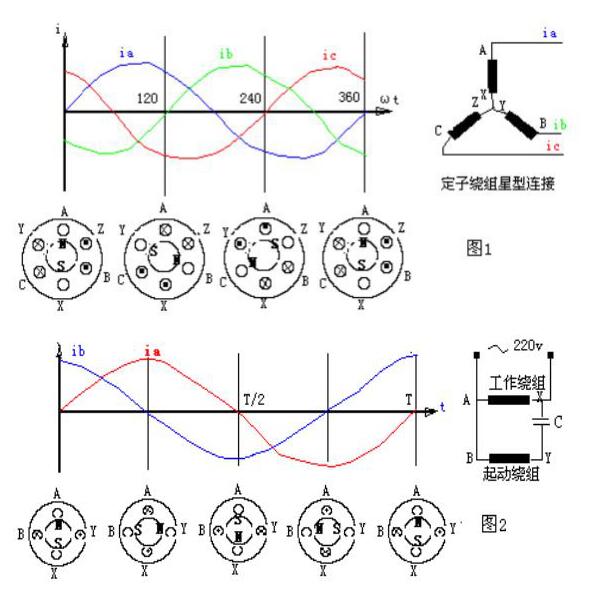 三相異步電動機旋轉(zhuǎn)磁場圖