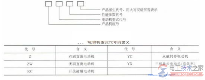 電動機(jī)型號的命名規(guī)范及產(chǎn)品規(guī)格編號(文圖)_0