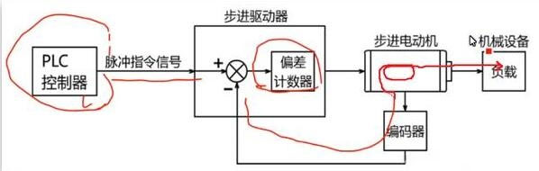 步進(jìn)電機(jī)閉環(huán)控制系統(tǒng)